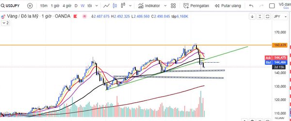 Đồng USDJPY có giữ được vị thế tăng dài hạn