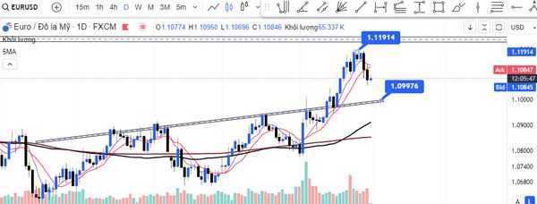 EUR/USD ổn định dưới 1,1100 khi lạm phát ở Euro và Hoa Kỳ đang gia tăng