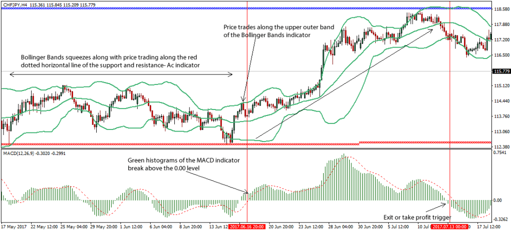 Chiến lược giao dịch ngược xu hướng dựa vào sự kết hợp của chỉ báo MACD và Bollinger Bands