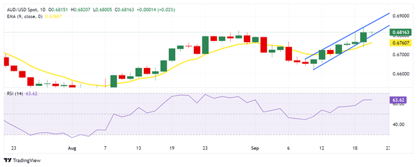 Đô la Úc phục hồi sau quyết định lãi suất của PBoC