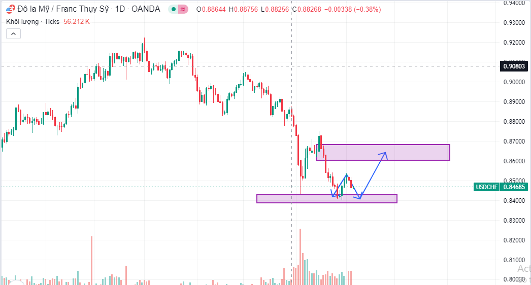 Chiến Lược UCHF Ngắn Hạn: Dưới Góc Nhìn 95% Thành Công Cách Giải Quyết 5% Rủi Ro