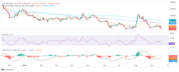 Phân tích giá EUR/GBP: Triển vọng kỹ thuật ủng hộ xu hướng giảm khi áp lực bán gia tăng