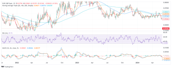 Phân tích giá EUR/GBP: Phe bán không hề thương xót và đẩy giá xuống mức thấp nhất kể từ năm 2022