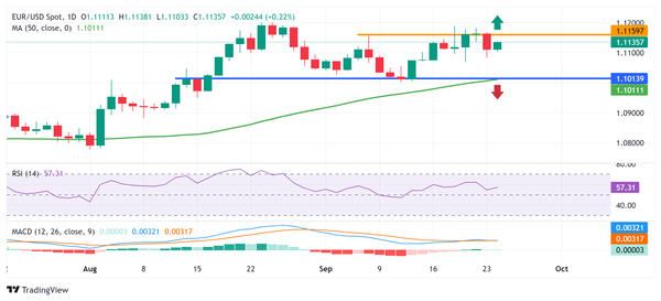 Dự báo giá EUR/USD: Cần tìm được sự chấp nhận trên mức 1,1165-70 để phe mua giành lại quyền kiểm soát