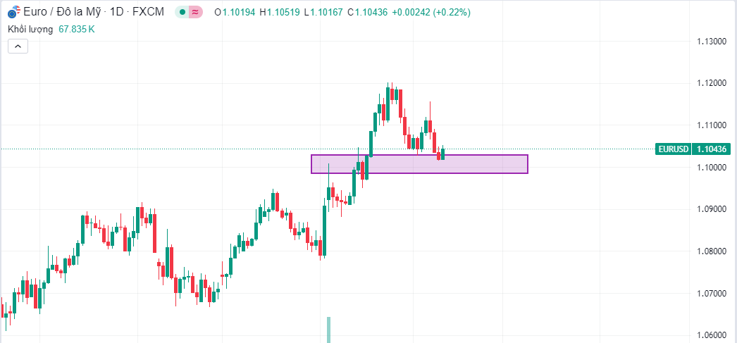 Giao Dịch EUR/USD: Bí Quyết Tạo Lợi Nhuận Trước Cơn Bão Tin CPI