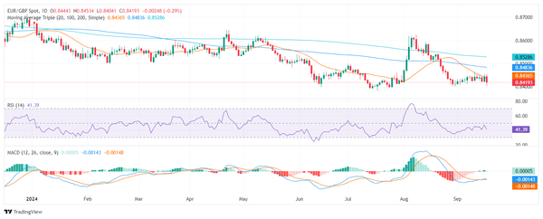 Phân tích giá EUR/GBP: Triển vọng kỹ thuật hỗn hợp xuất hiện khi áp lực mua giảm