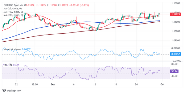 Dự báo giá EUR/USD: Phe mua duy trì áp lực trước dữ liệu việc làm quan trọng của Hoa Kỳ