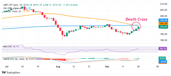 Dự báo giá GBP/JPY: Tăng lên mức cao nhất trong nhiều tuần, lấy lại mức 191,00 trong bối cảnh JPY suy yếu đáng kể