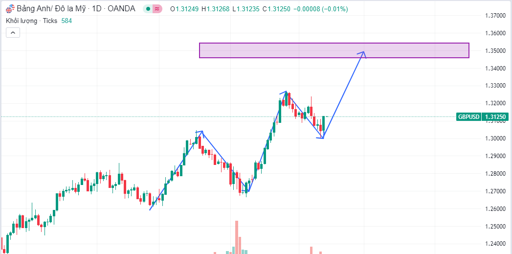 Cơ Hội Vàng Với GBP/USD: Chiến Lược Đón Đầu Xu Hướng Mới Ngày 13/9