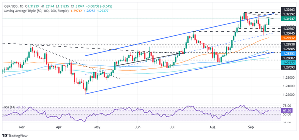 Dự báo giá GBP/USD: Đạt đỉnh năm ngày trên 1,3200