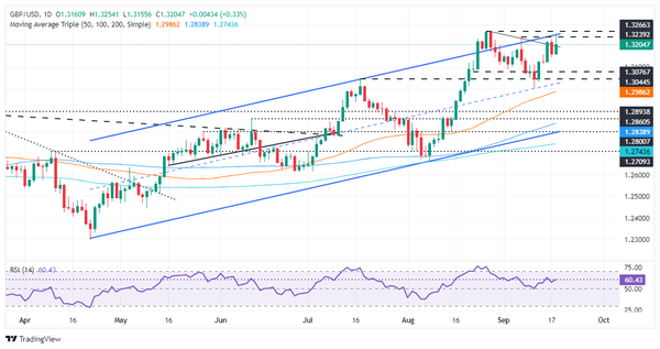 Dự báo giá GBP/USD: Giảm từ mức cao nhất trong ba tuần, duy trì mức tăng trên 1,3200