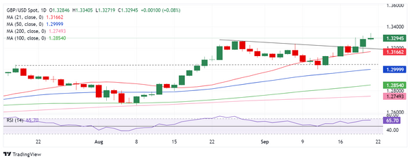 Dự báo hàng tuần GBP/USD: Bảng Anh tăng mạnh khi BoE vẫn thận trọng hơn Fed