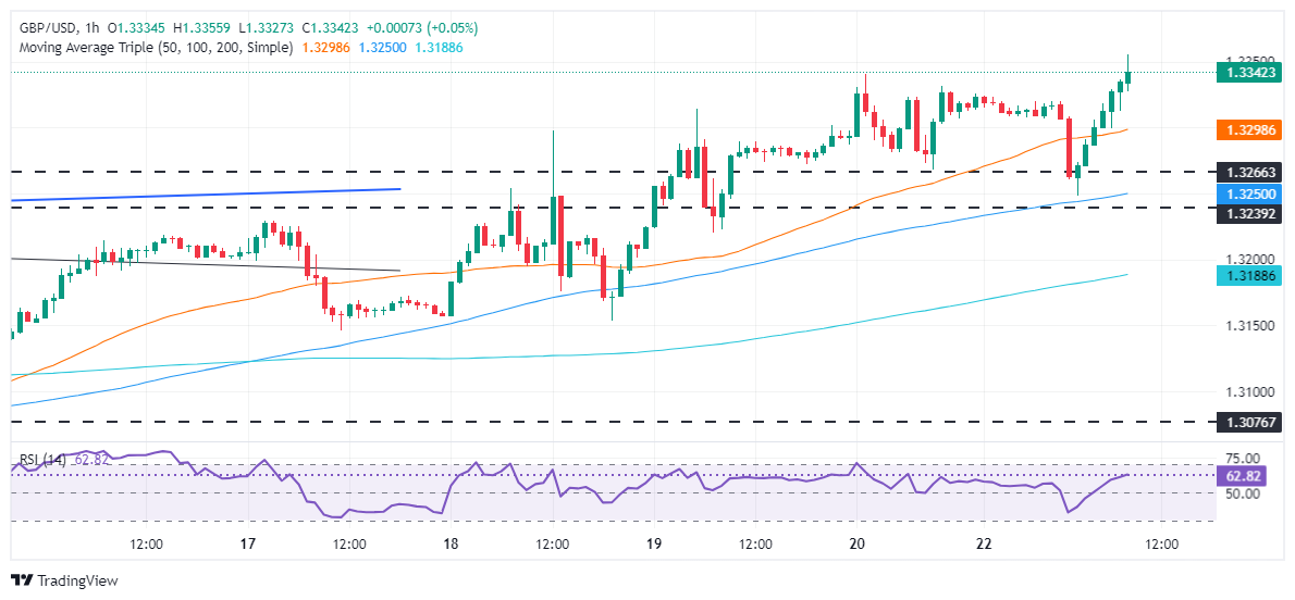 Dự báo giá GBP/USD: Đạt mức cao nhất trong năm trên 1,3350 trong bối cảnh dữ liệu yếu kém của Hoa Kỳ-Anh