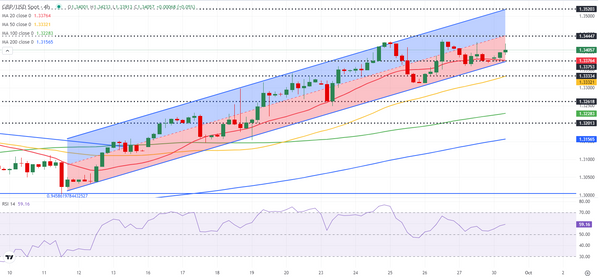 Dự báo GBP/USD: Bảng Anh bám sát xu hướng tăng giá