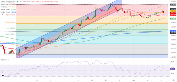 Dự báo GBP/USD: Bảng Anh có thể điều chỉnh giảm do bất ngờ tích cực về NFP