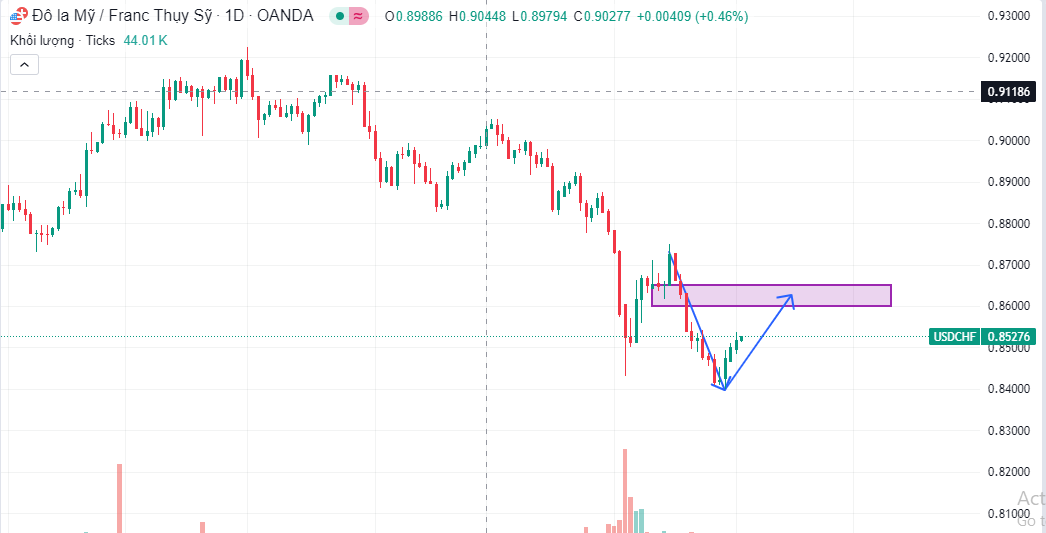 Chiến Lược Giao Dịch USD/CHF Khi Tin CPI CHF Được Công Bố: Cơ Hội Và Thách Thức