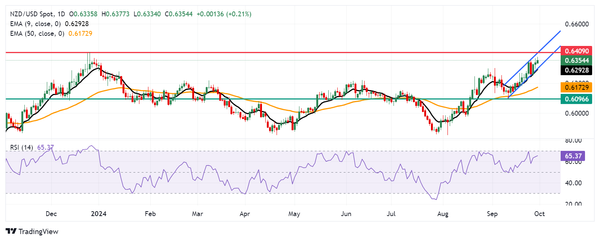 Dự báo giá NZD/USD: Di chuyển trên 0,6350, rào cản xuất hiện quanh mức cao nhất trong 15 tháng