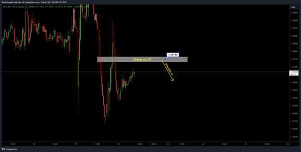 Kế hoạch giao dịch USD/CAD ngày 20/09/2024. USD/CAD giảm nhẹ gần 1,3550 do đồng đô la Mỹ giảm giá, các nhà đầu tư chờ đợi bài phát biểu của Macklem của BoC