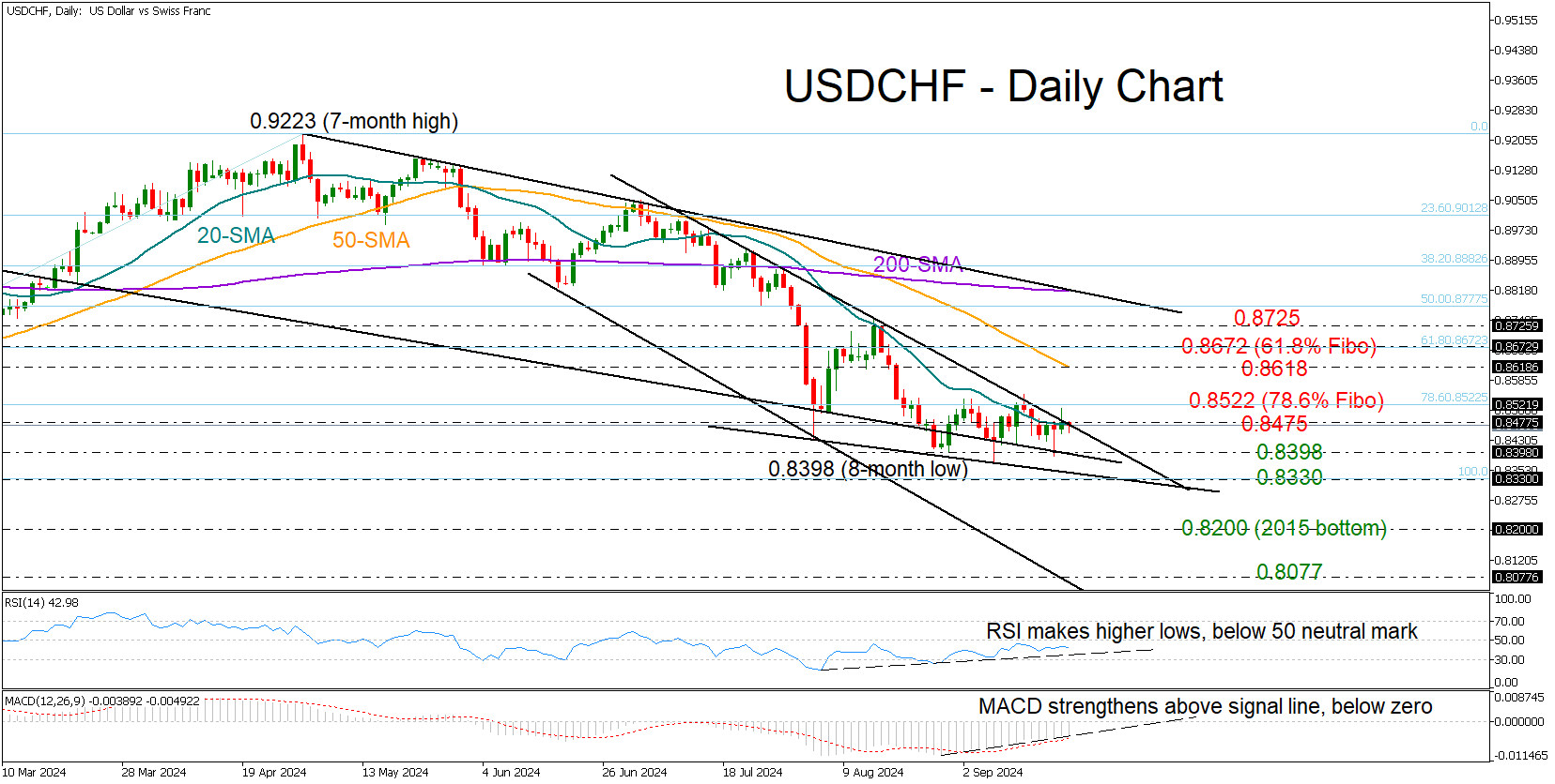 USD/CHF ổn định ở đáy của xu hướng giảm