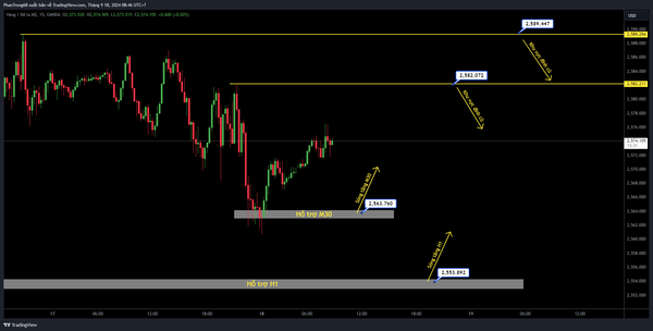 Kế hoạch giao dịch Vàng (XAU/USD) ngày 18/09/2024. Giá vàng dao động quanh mức 2.570 đô la trước quyết định lãi suất của Fed đêm nay