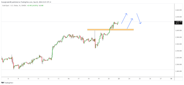 Kế hoạch giao dịch XAUUSD ngày 23/09/2024.