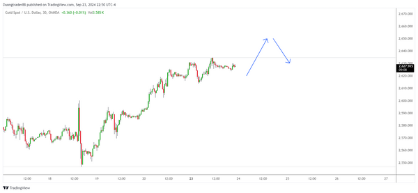 Kế hoạch giao dịch XAUUSD ngày 24/09/2024.Thị trường toàn cầu đang chao đảo trước những biến động kinh tế và căng thẳng địa chính trị, khi giá vàng lập đỉnh lịch sử và Hoa Kỳ gia tăng sự hiện diện quân sự tại khu vực Trung Đông.