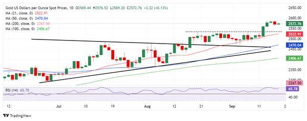 Dự báo giá vàng: Người mua XAU/USD tái xuất hiện trước rủi ro sự kiện quan trọng của Fed