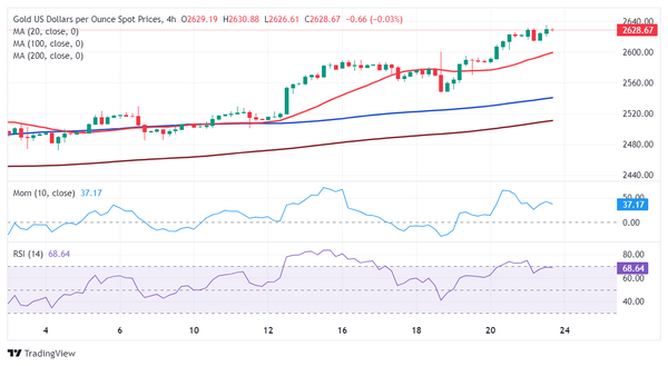 Dự báo giá vàng: XAU/USD tiếp tục đạt mức cao kỷ lục