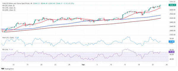 Dự báo giá vàng: XAU/USD tiến gần đến mức 2.650 đô la mà không hề giảm giá