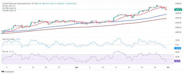 Dự báo giá vàng: XAU/USD có thể trượt giá điều chỉnh xuống dưới 2.600 đô la