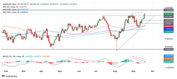 Dự báo giá AUD/USD: Tiếp tục tạo nến xanh khi tăng cao hơn