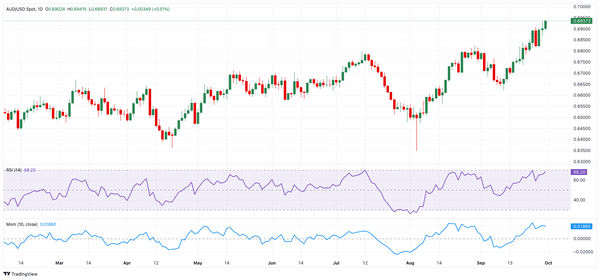 Dự báo giá AUD/USD: Mục tiêu tiếp theo là 0,7000