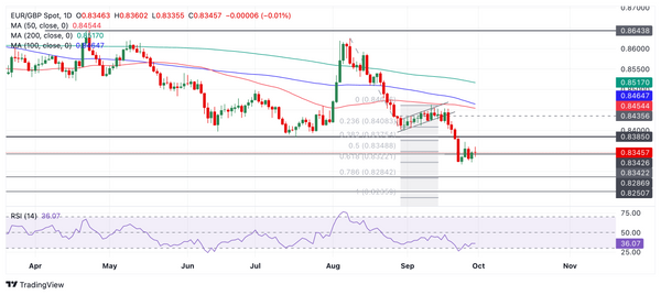 Dự báo giá EUR/GBP: Đợt điều chỉnh tăng cao hơn bị đình trệ với nguy cơ tiếp tục giảm giá