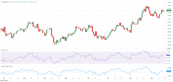 Dự báo giá EUR/USD: Mục tiêu tăng giá tiếp theo là mức cao nhất năm 2024 quanh mức 1,1200