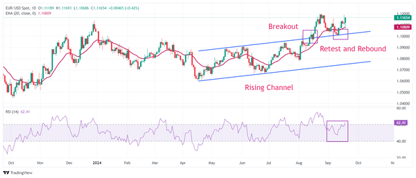 EUR/USD từ bỏ phần lớn mức tăng trong ngày do số đơn xin trợ cấp thất nghiệp của Hoa Kỳ thấp hơn