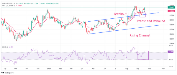 EUR/USD vẫn vững chắc trên mức 1,1150 khi các nhà đầu tư chuẩn bị cho bài phát biểu của ECB Lagarde