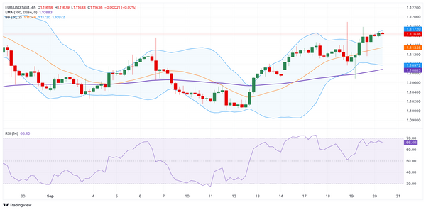 Dự báo giá EUR/USD: Triển vọng tích cực chiếm ưu thế trên mức 1,1150