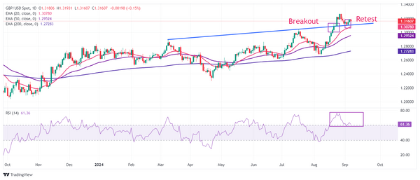 Bảng Anh tăng lên trên 1,3200 do tăng trưởng NFP của Hoa Kỳ thấp hơn ước tính