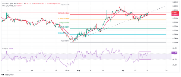 Phân tích giá NZD/USD: Tăng lên 0,6230 với chính sách của Fed đóng vai trò trung tâm