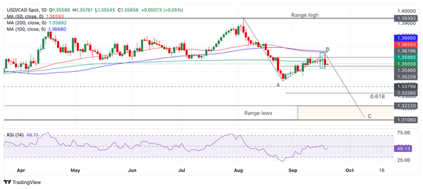 Dự báo giá USD/CAD: Mô hình đảo ngược Bearish Hanging Man đã được xác nhận