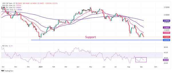 Dự báo giá USD/CHF: Trượt xa hơn tới gần mức 0,8400