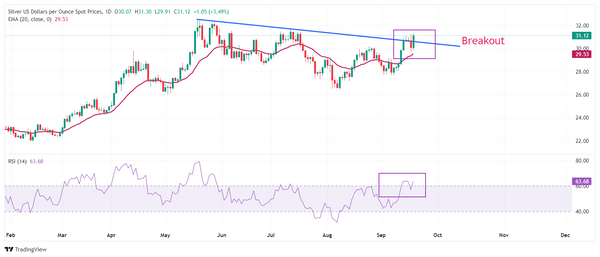 Dự báo giá bạc: XAG/USD tăng vọt lên trên 31 đô la sau quyết định cắt giảm lãi suất mạnh mẽ của Fed