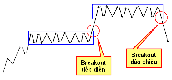 Breakout là gì? Làm thế nào để tận dụng trong thị trường Forex<p3>