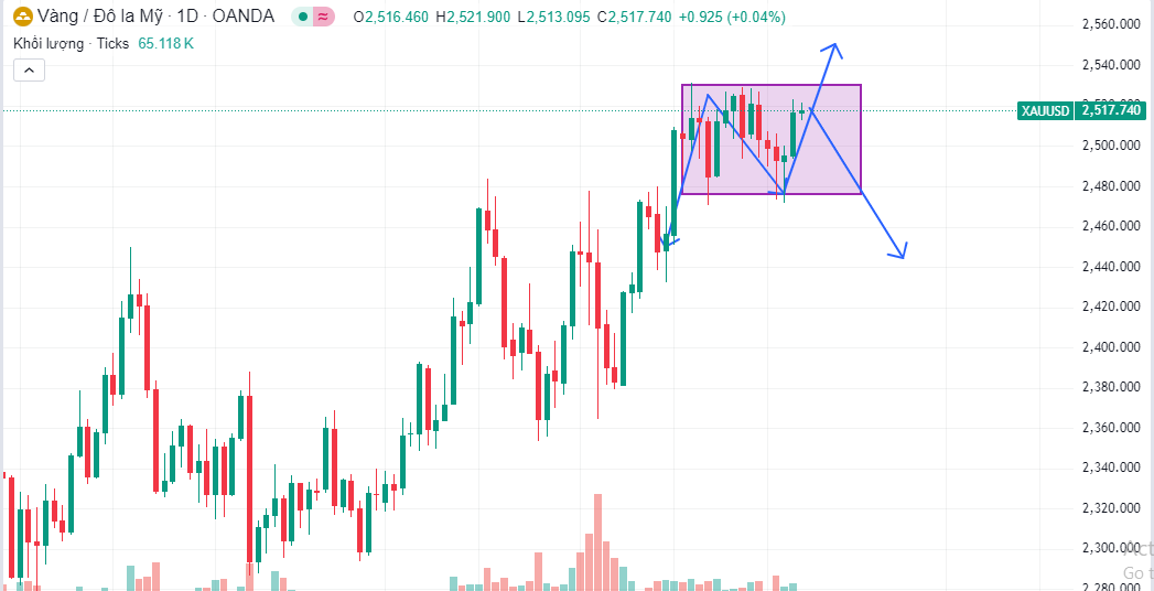 Câu Hỏi Lớn: XAU/USD Có Thoát Qua Vùng SW? Phân Tích Trước Tin Nonfarm Tối Nay