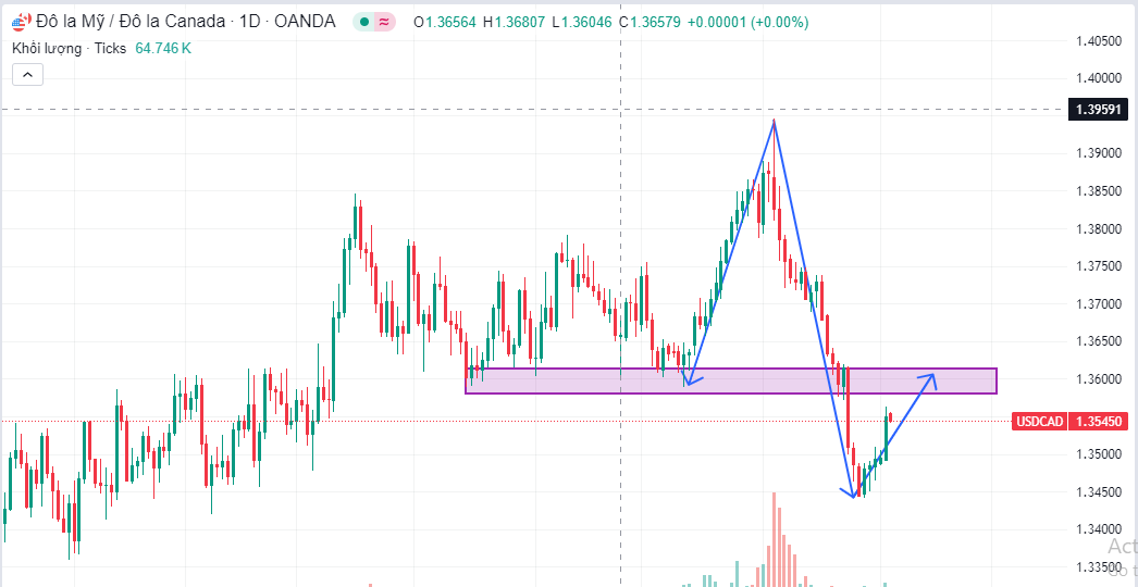 Liệu Tin Lãi Suất Tối Nay Có Kích Hoạt Mức Giá Mới Cho UCAD.Chiến Lược Giao Dich USDCAD 4/9