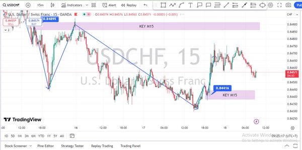 USD/CHF: Vẫn chậm chạp quanh mức 0.8450 khi Fed đặt cược cắt giảm lãi suất lớn. Chiến lược giao dịch ngày 18-09-2024