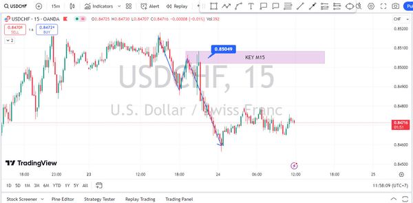 USDCHF điều chỉnh giảm nhẹ trong bối cảnh tin tức hỗn loạn. Chiến lược giao dịch ngày 24-09-2024