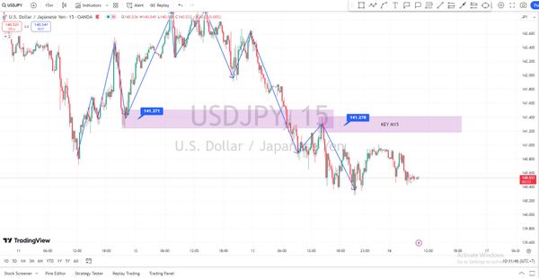 USD/JPY gần mức thấp nhất của YTD, quanh mức giữa 140,00 trước cuộc họp của Fed/BoJ trong tuần này. Chiến lược giao dịch ngày 16-09-2024