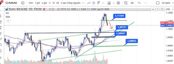 Đồng EURO sẽ như thế nào khi FED sắp giảm lãi suất trong tháng 9 