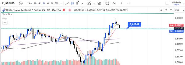 NZD/USD có sự điều chỉnh trước lúc FED giảm lãi suất 